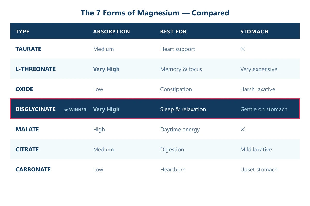 Comparison table of the seven forms of magnesium